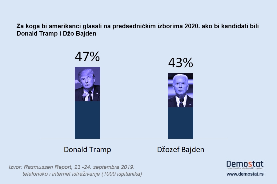 Reizbor izvesnija opcija za Trampa od opoziva 2 Reizbor izvesnija opcija za Trampa od opoziva 2
