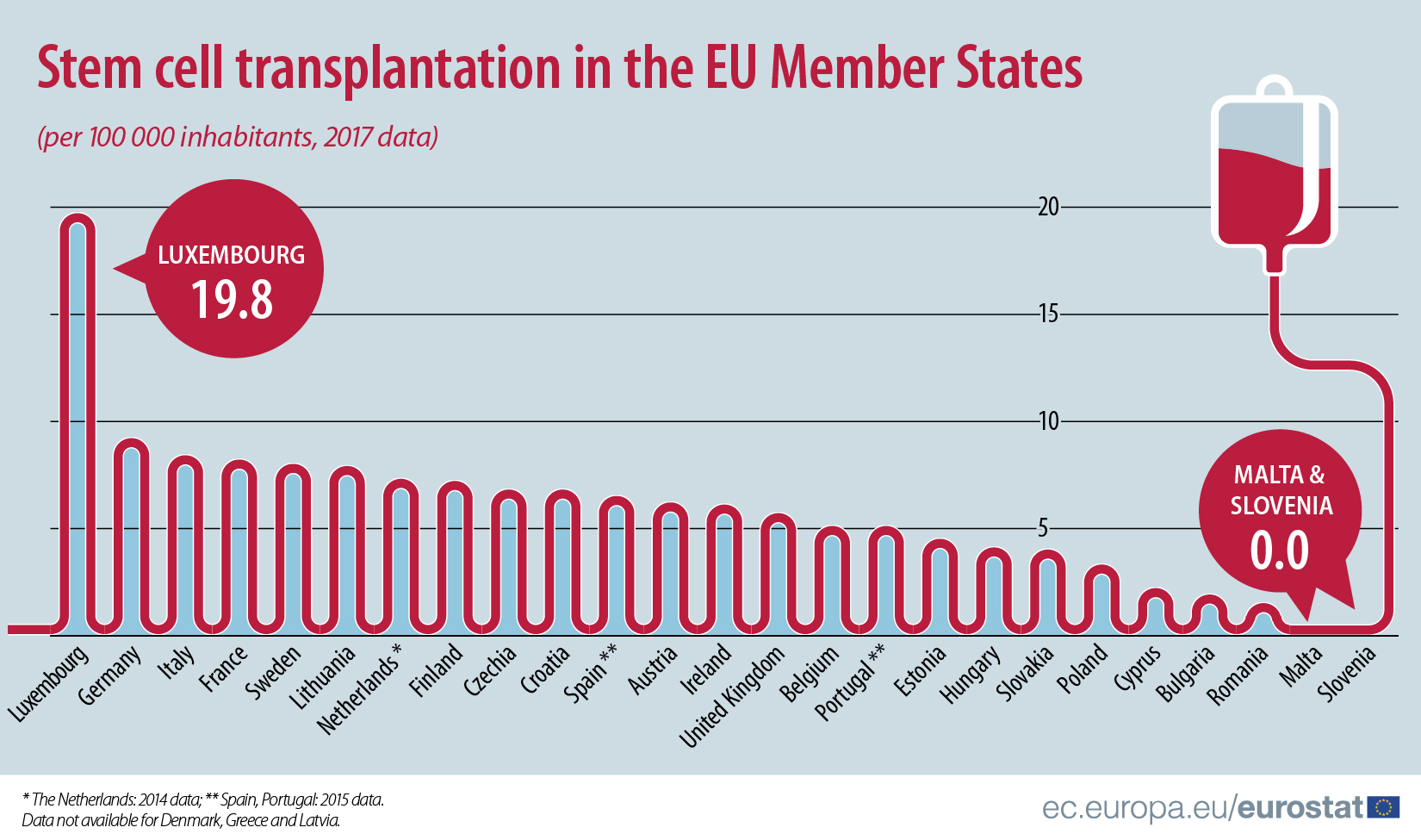 Luksemburg lider u transplantaciji matičnih ćelija u EU 2
