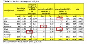 U listu Danas nema senzacionalističkih naslova koji nisu u skladu sa sadržajem 2