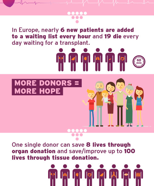 Svakog dana u Evropi 19 ljudi umre čekajući na transplantaciju 4