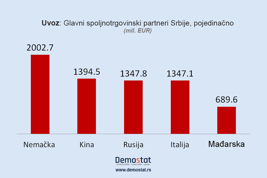 Evropska unija ubedljivo najveći trgovinski partner Srbije 3 Evropska unija ubedljivo najveći trgovinski partner Srbije 3