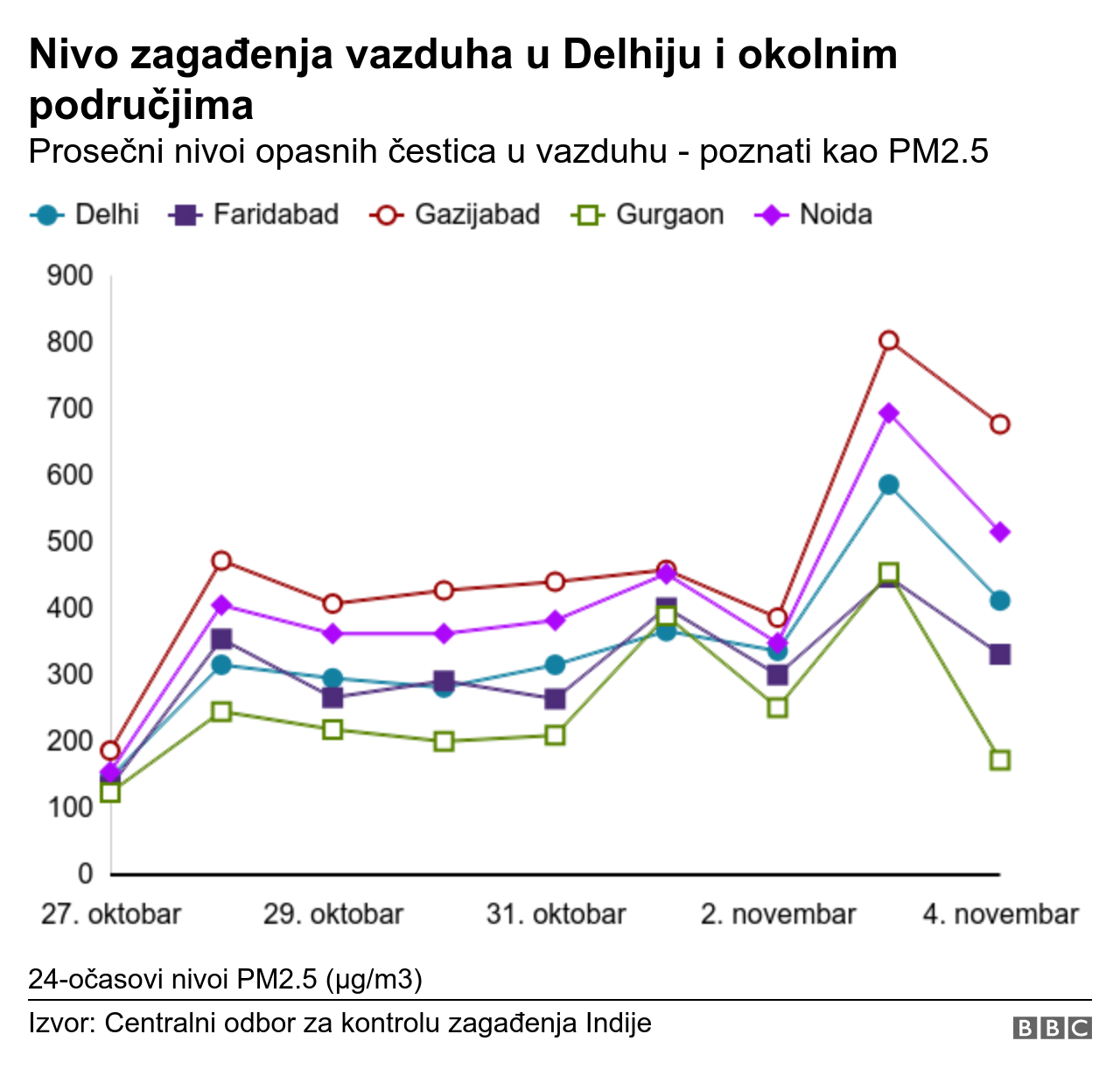 Zagađenje vazduha u Delhiju: Par-nepar pravilo za vozače 3 grafika