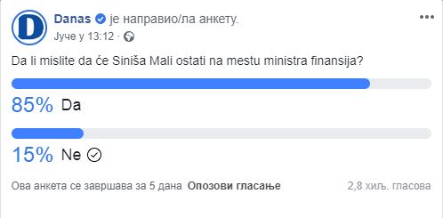 Većina građana veruje da Siniša Mali neće biti smenjen 2