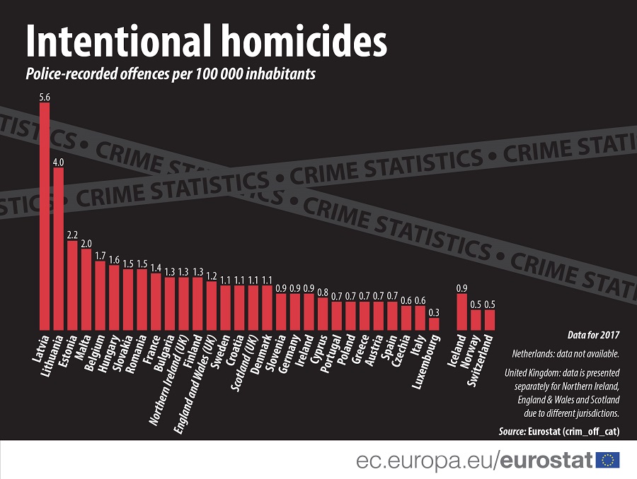 U EU 2017. godine zabeleženo 5.200 ubistava 2