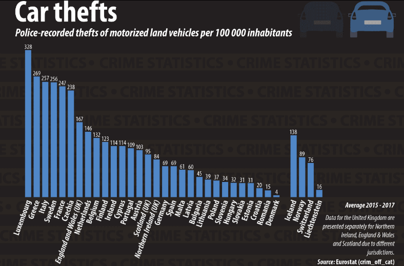 U EU najviše automobila se ukrade u Luksemburgu, najmanje u Slovačkoj i Estoniji 2