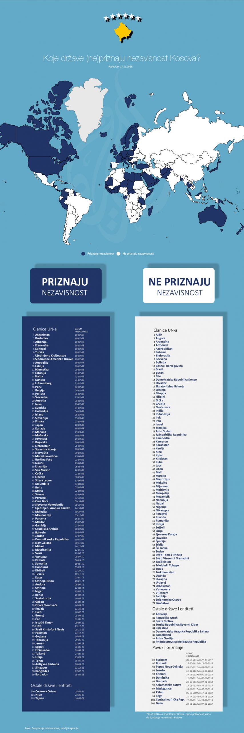 Koje države (ne) priznaju nezavisnost Kosova 2 Koje države (ne) priznaju nezavisnost Kosova 2