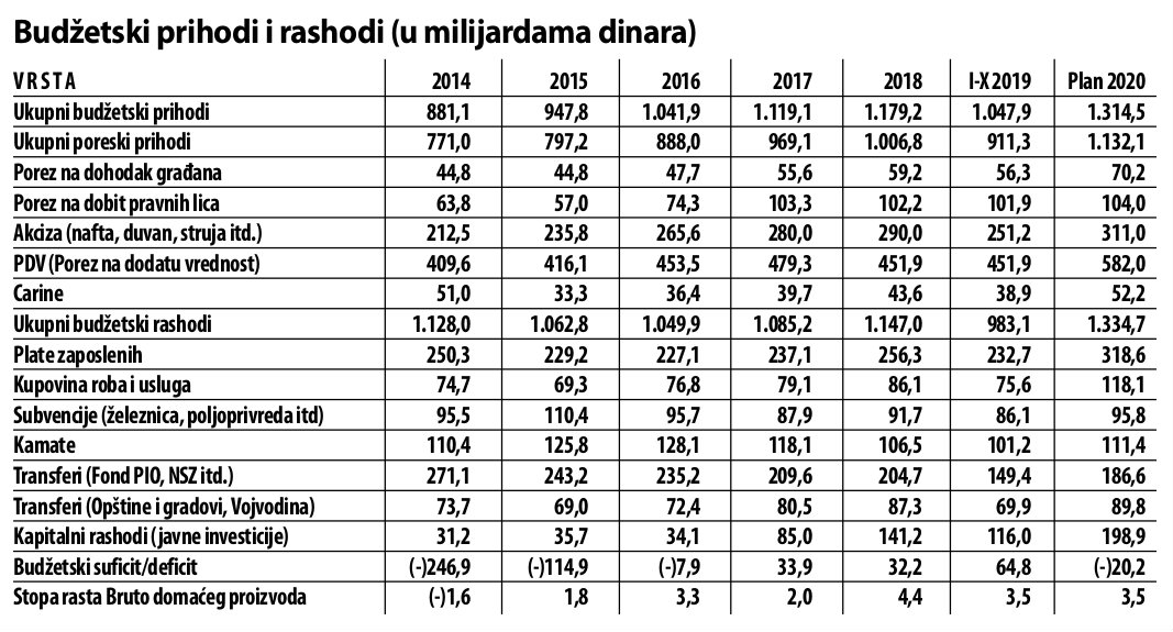 Budžet za jubilarnu dvadesetu 2 Budžet za jubilarnu dvadesetu 2