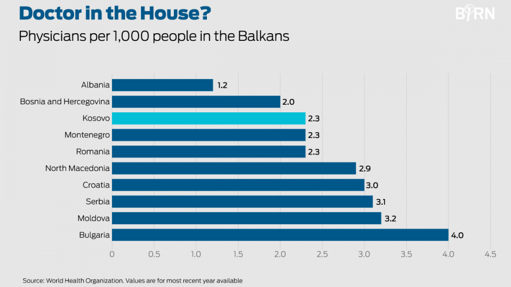 Odliv mozgova: Da li će poslednji lekar na Kosovu isključiti svetla kad ode? 3