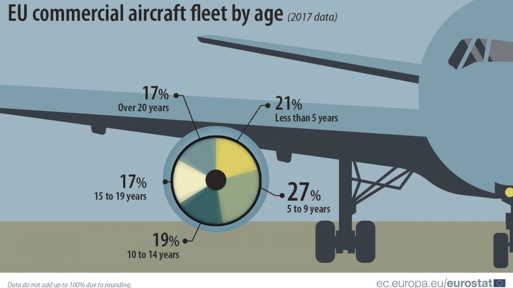 Koliko su stare flote komercijalnih aviona u Evropi? 2