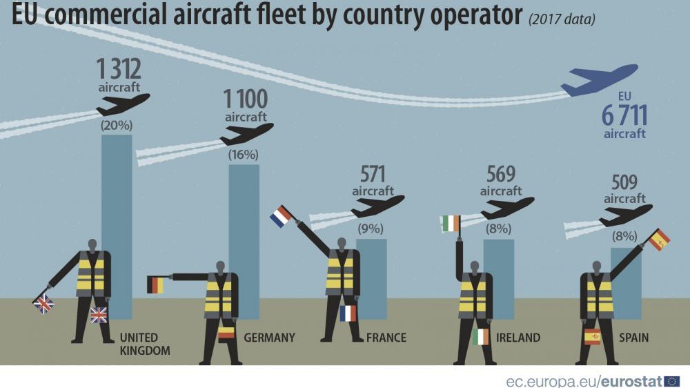 Koliko su stare flote komercijalnih aviona u Evropi? 3