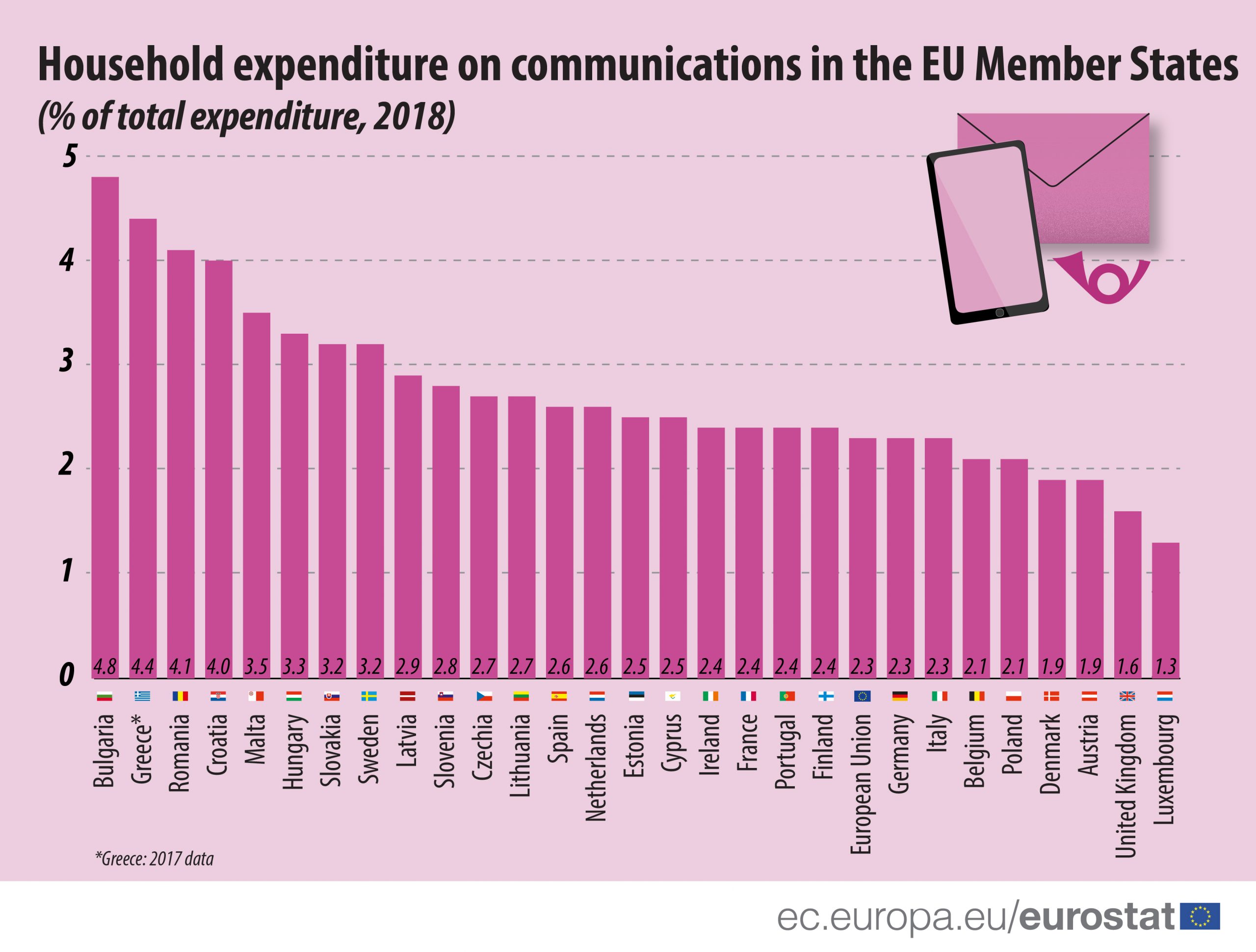 Koliko domaćinstva u EU troše na komunikacije? 2