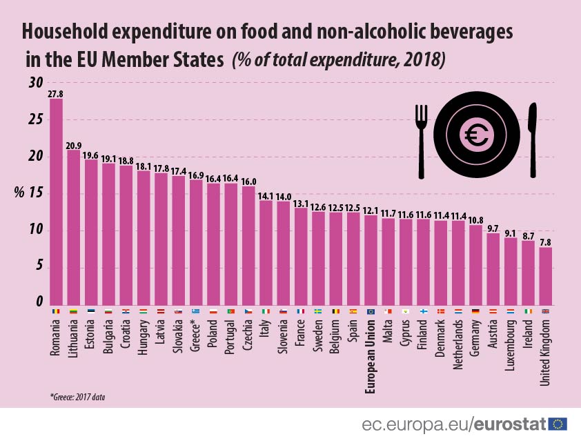 Koliko troše građani EU na hranu i bezalkoholna pića? 2