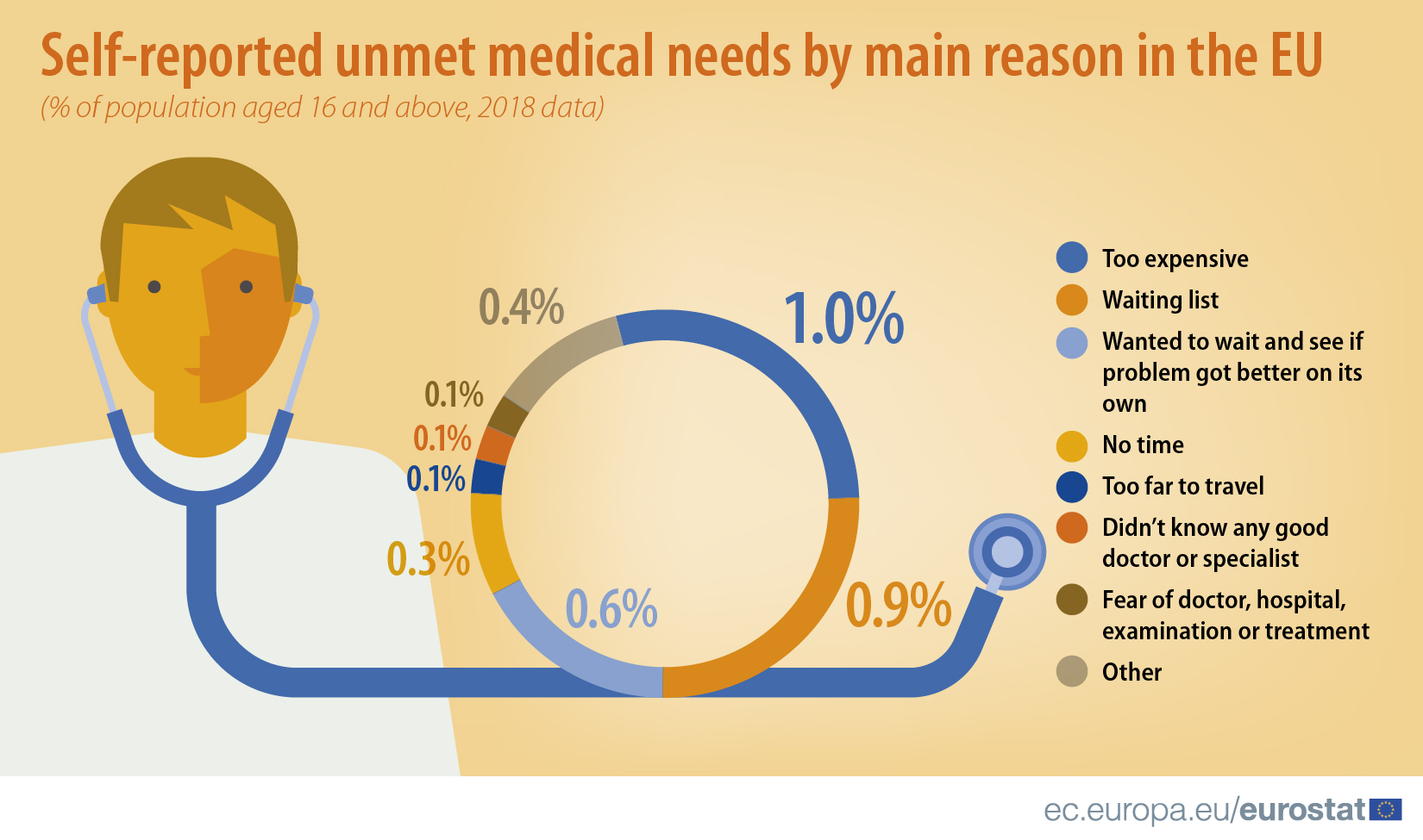 Medicinske usluge u EU: Nedostupnost, cena i liste čekanja najveći problemi 2