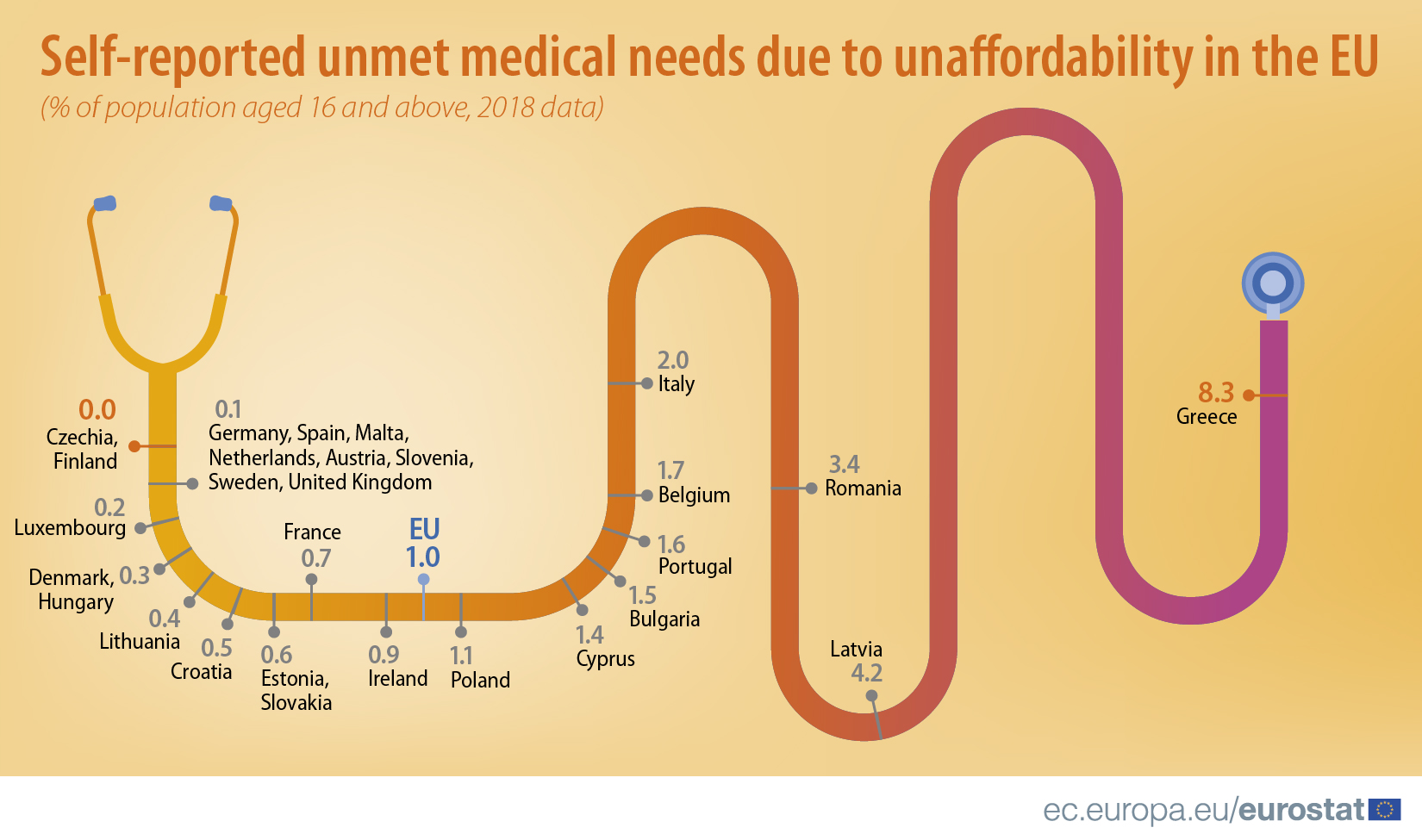 Medicinske usluge u EU: Nedostupnost, cena i liste čekanja najveći problemi 3