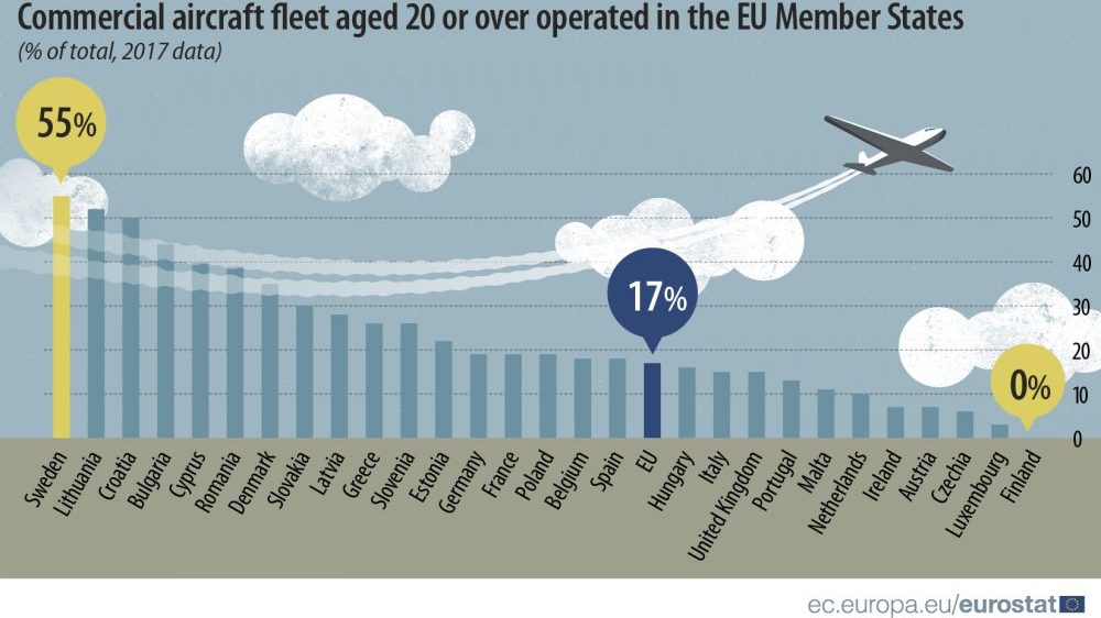 Koliko su stare flote komercijalnih aviona u Evropi? 4