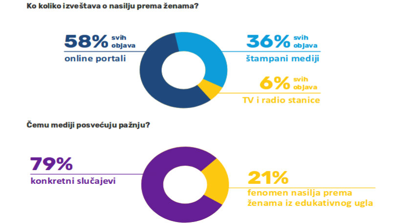 Elementi neetičkog izveštavanja o nasilju nad ženama u 70 odsto objava 2