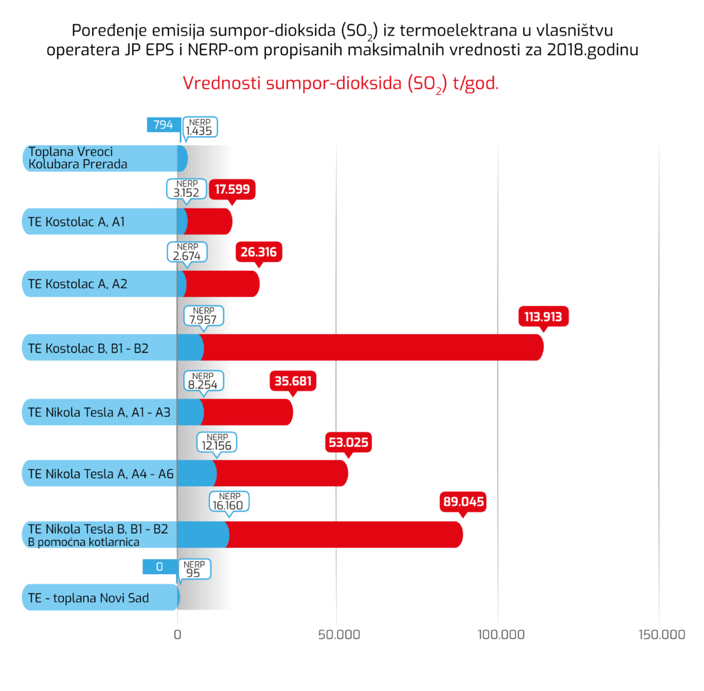 RERI podneo zahtev za vanrednu inspekciju nad termoelektranama u vlasništvu EPS-a 3 RERI podneo zahtev za vanrednu inspekciju nad termoelektranama u vlasništvu EPS-a 3