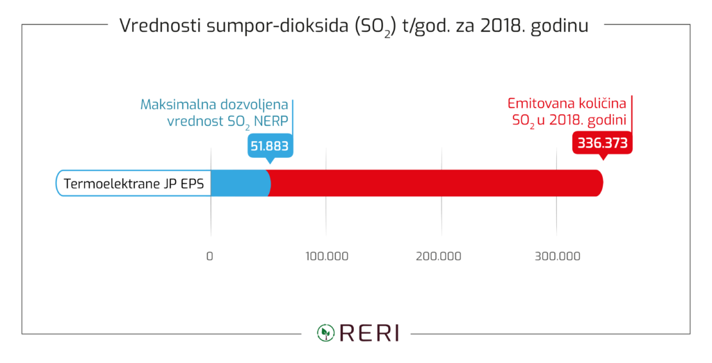 RERI podneo zahtev za vanrednu inspekciju nad termoelektranama u vlasništvu EPS-a 2 RERI podneo zahtev za vanrednu inspekciju nad termoelektranama u vlasništvu EPS-a 2