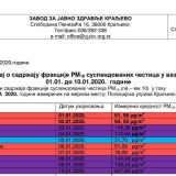 Kraljevo ne daje ni dinar za praćenje zagađenja 3