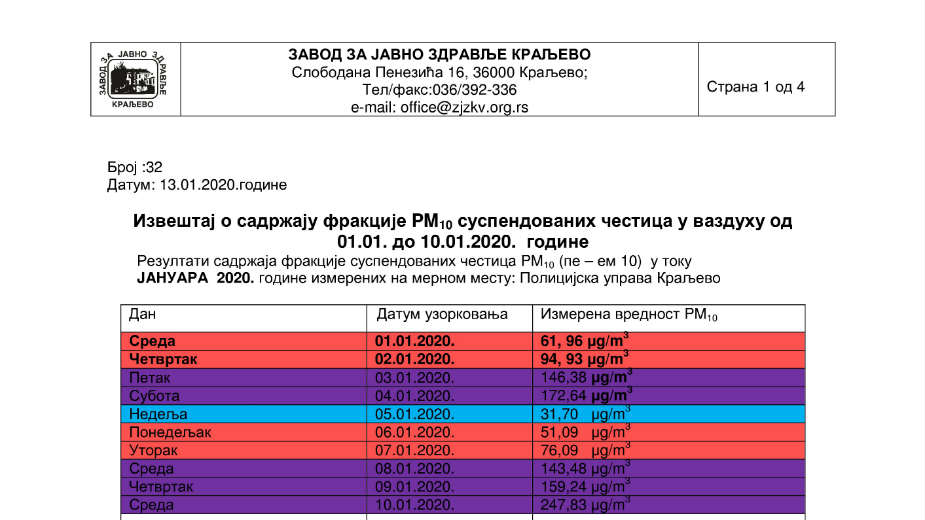 Kraljevo ne daje ni dinar za praćenje zagađenja 1