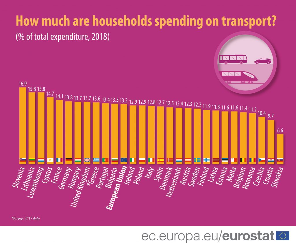 Domaćinstva u Srbiji za prevoz izdvajaju manje od proseka EU 2
