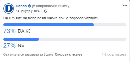 Gotovo 90 odsto građana smatra da treba nositi maske kada je vazduh zagađen 2