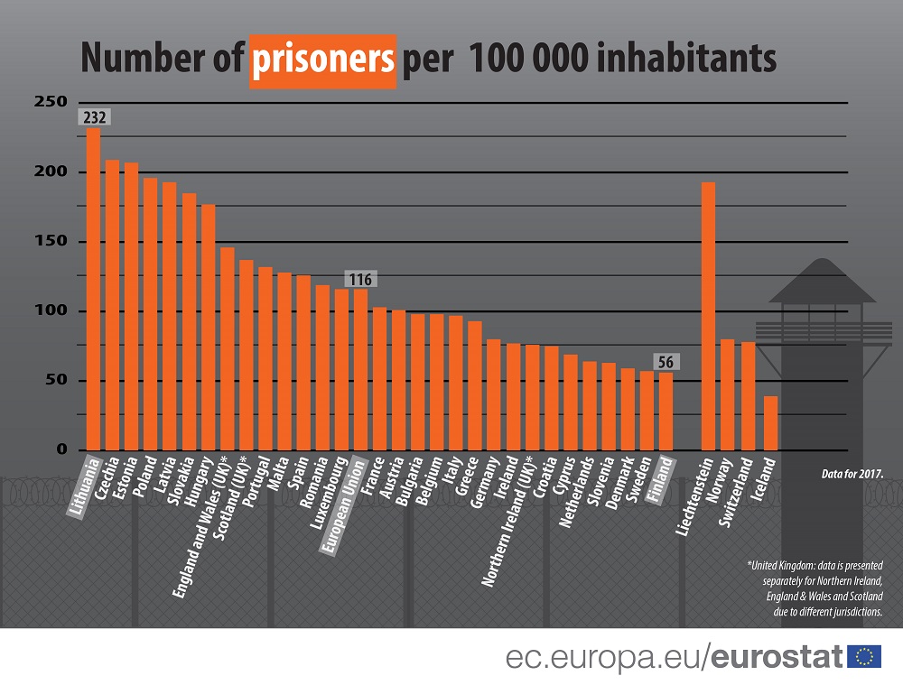 U Srbiji 153 zatvorenika na 100.000 stanovnika 2