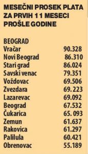 Beograd ispred svih - i najveće plate, i najbrži rast plata (VIDEO) 2