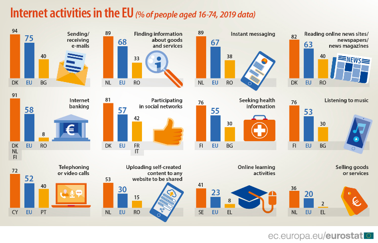 Skoro dve trećine stanovnika EU čita vesti na internetu 2