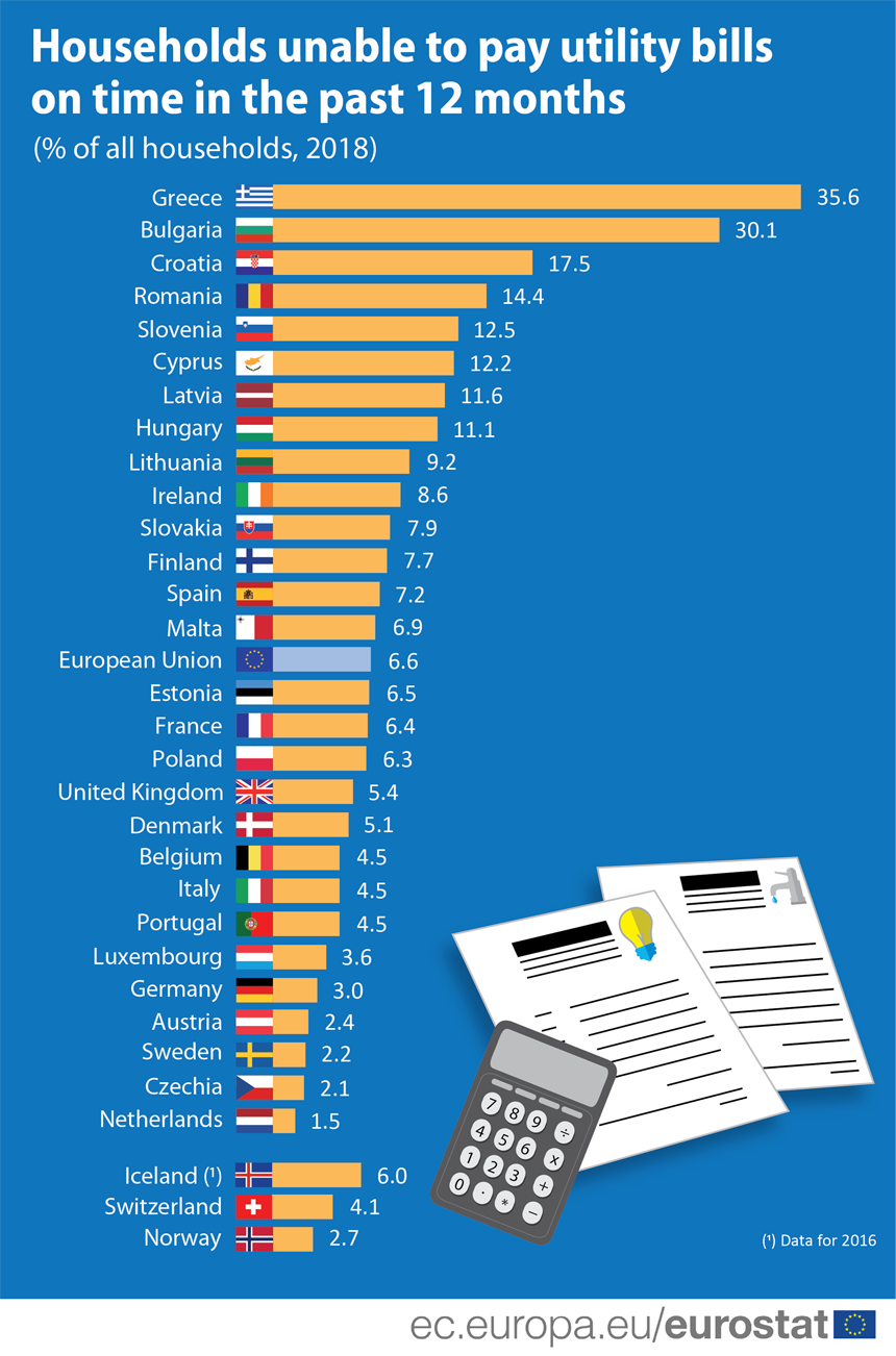 Grci i Bugari najviše kasne sa plaćanjem komunalija u čitavoj EU 2
