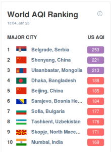 Beograd je danas bio prvi na svetu po zagađenosti vazduha 2