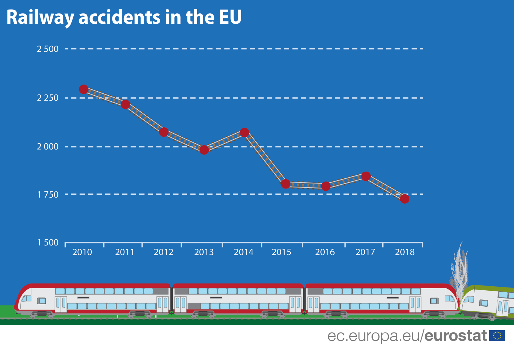 Smanjuje se broj železničkih nesreća u EU 2
