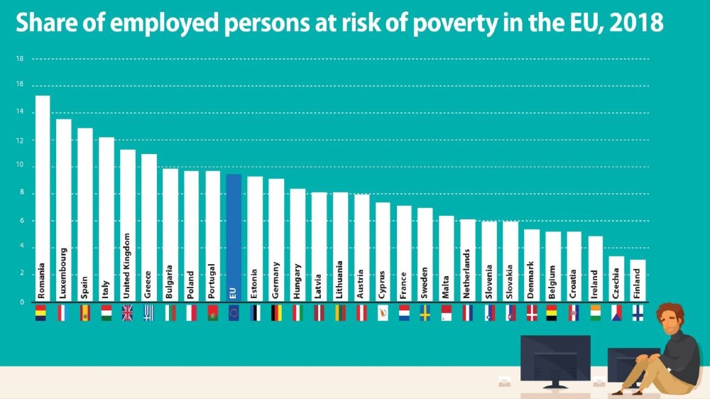 U riziku od siromaštva u 2018. bio svaki deseti zaposleni u Srbiji, kao i u EU 2