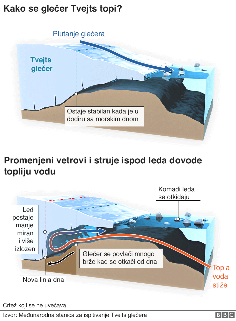 Kako se topi glečer
