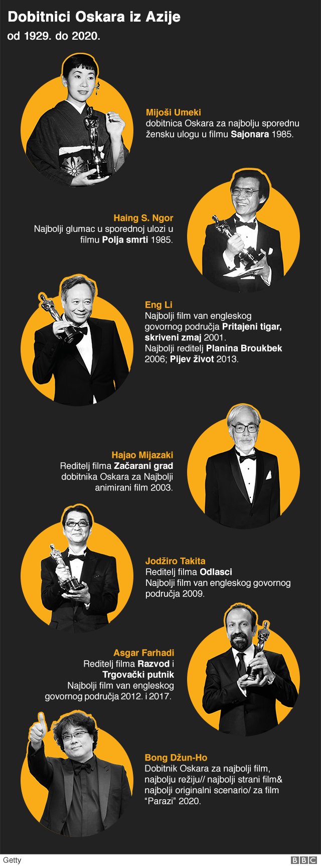 Parazit osvojio Oskara - evo još osam južnokorejskih filmova koje morate gledati 3 Oskar