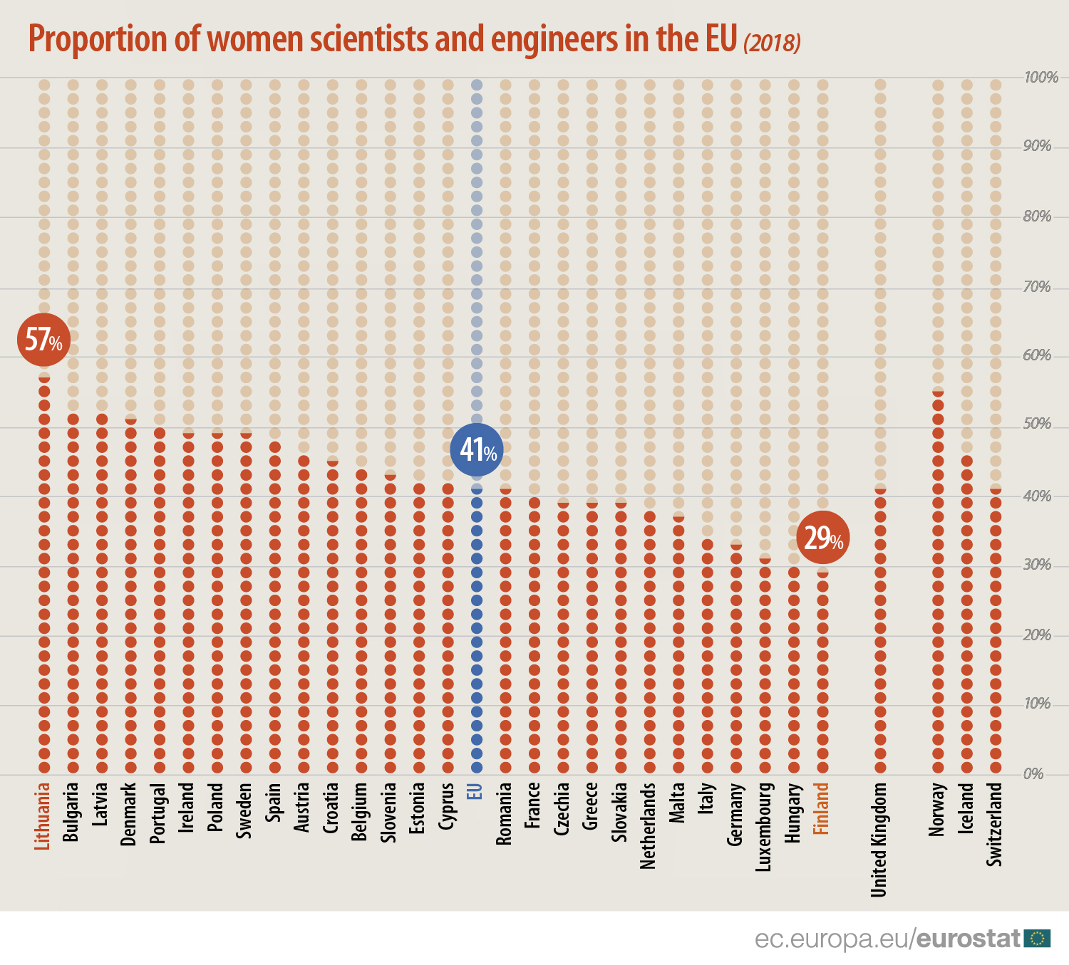 Najviše naučnica u EU radi u Litvaniji, najmanje u Finskoj 2