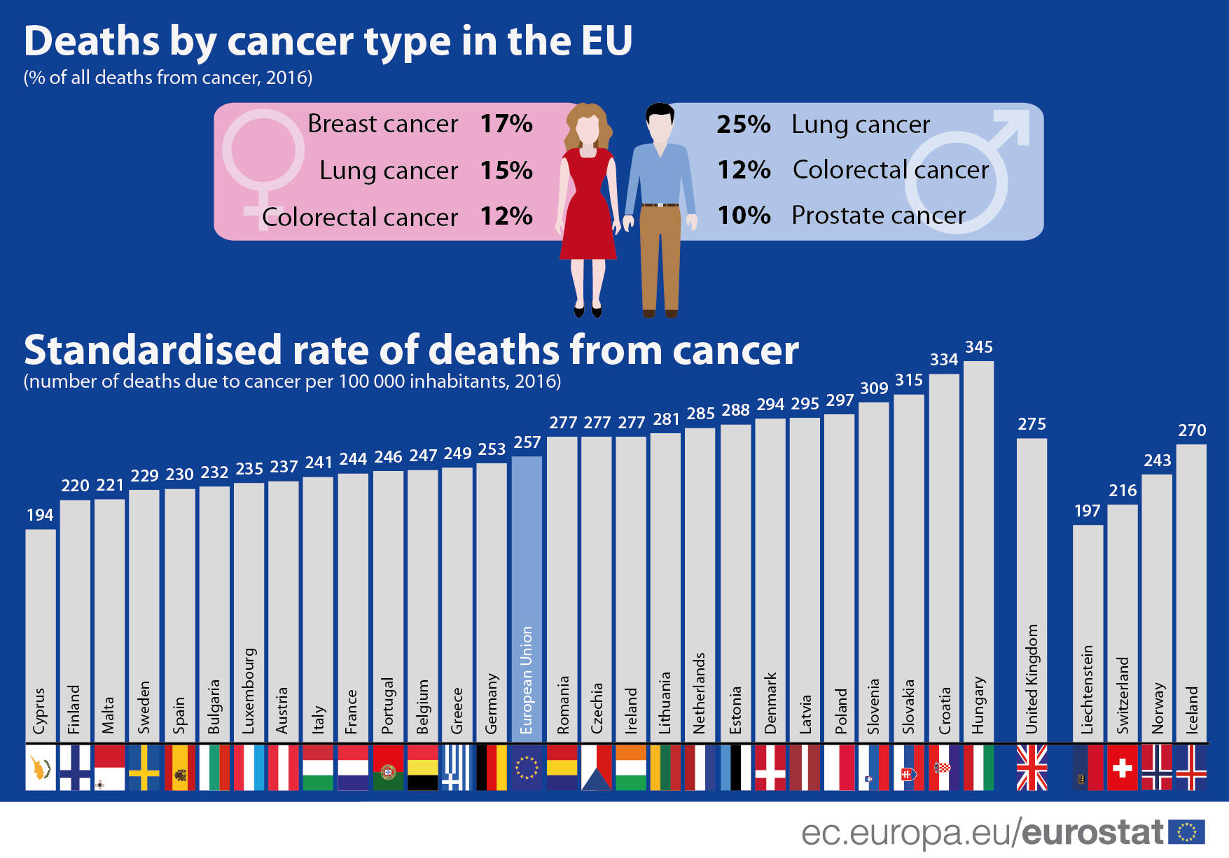 Srbija iznad evropskog proseka po smrtnosti od kancera 2