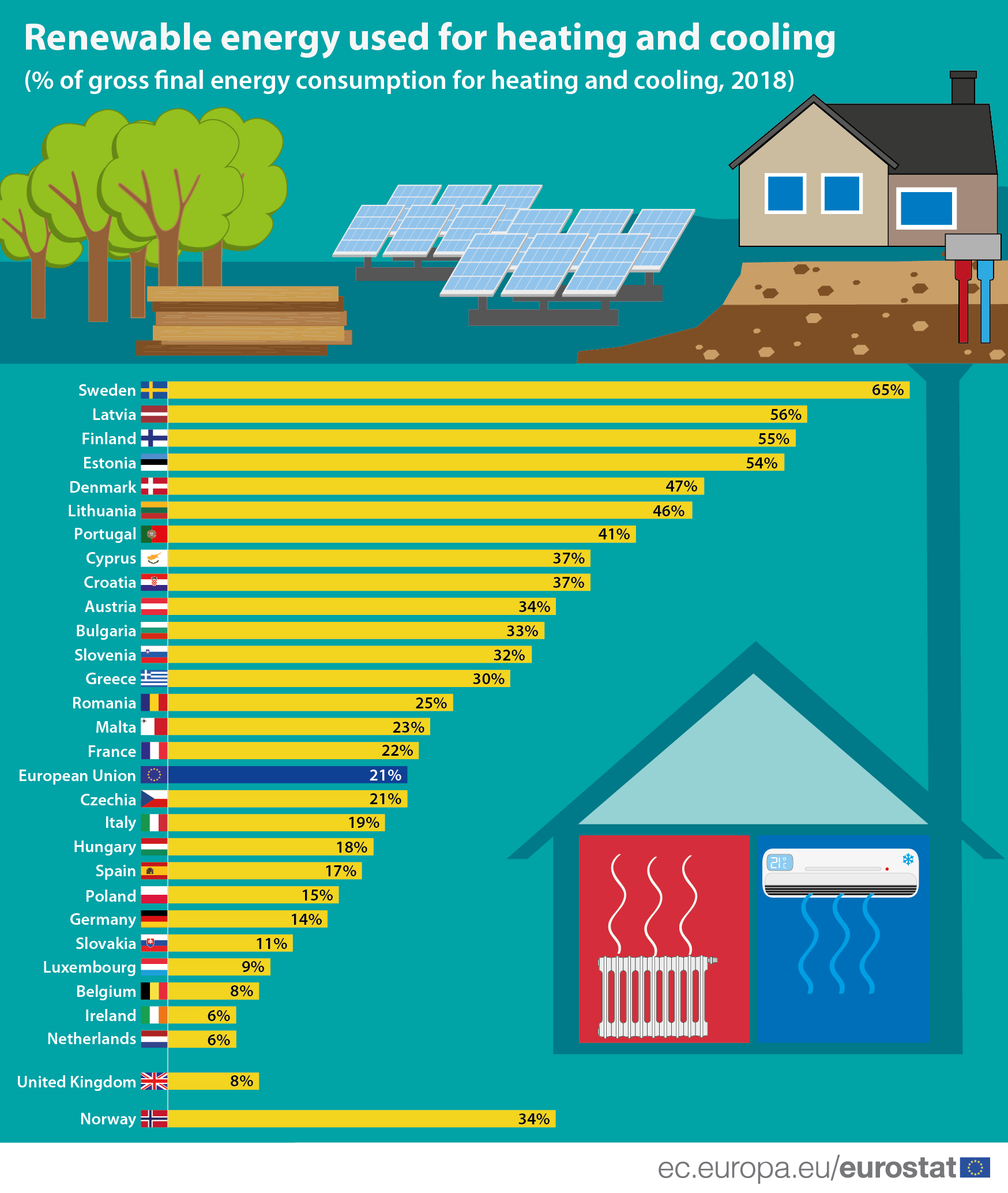 Švedska lider u EU u korišćenju energije iz obnovljivih izvora 2