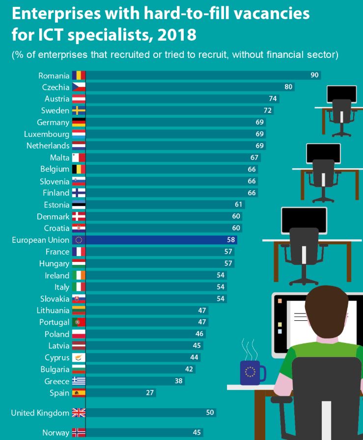 Popunjavanje slobodnih radnih mesta u IT-ju sve veći izazov u EU 2