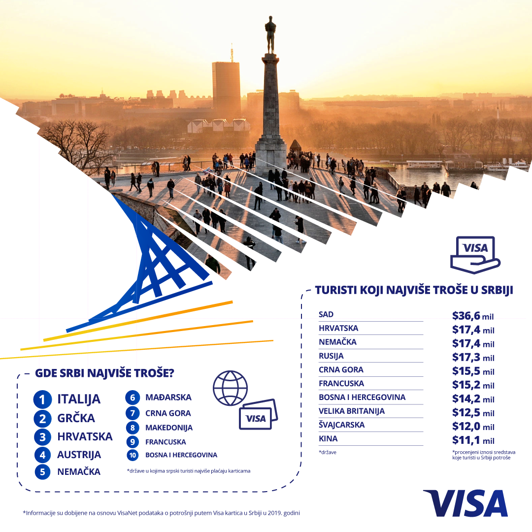 Turisti iz SAD vode na listi potrošača u Srbiji po upotrebi kartica 2 Turisti iz SAD vode na listi potrošača u Srbiji po upotrebi kartica 2