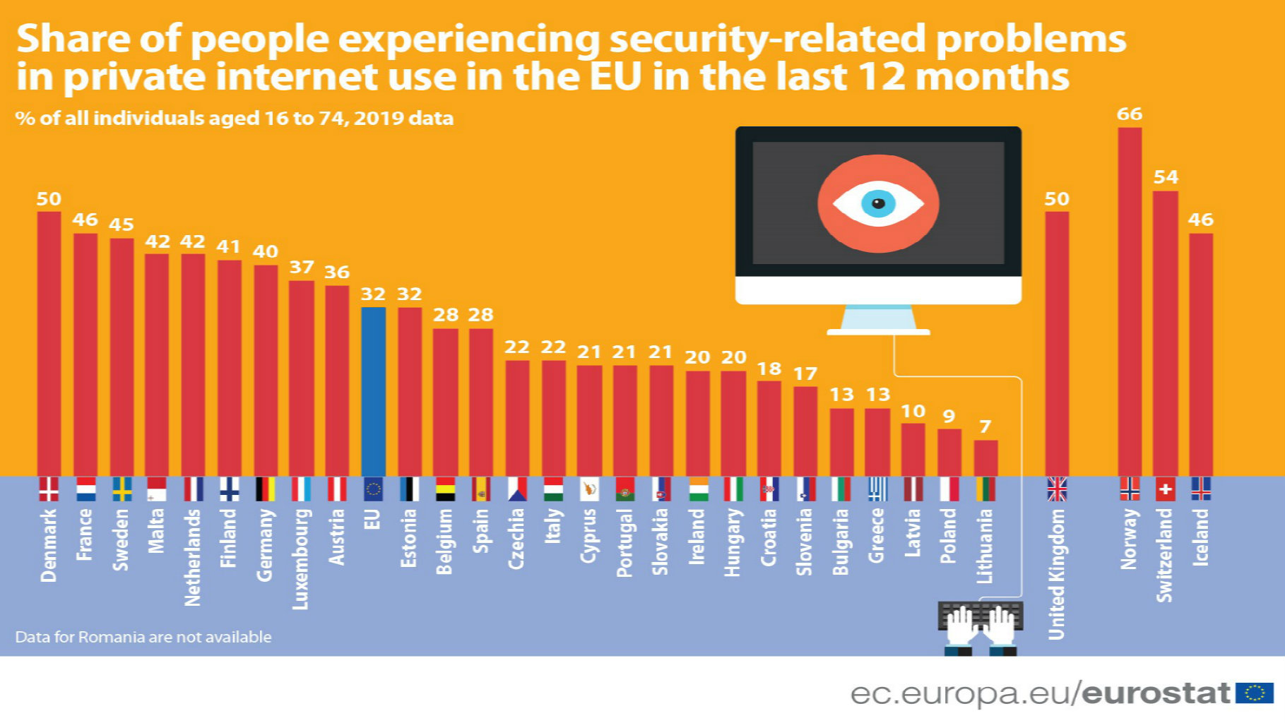 U Danskoj najslabija bezbednost na internetu u celoj EU 2