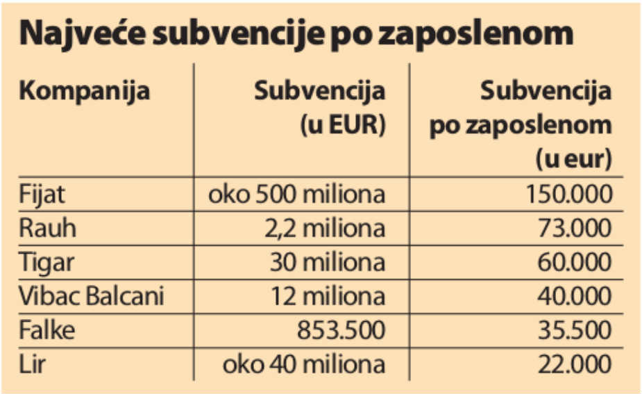 Top lista srpskih subvencija: Fijat, Rauh, Mišlen, Tigar... 2