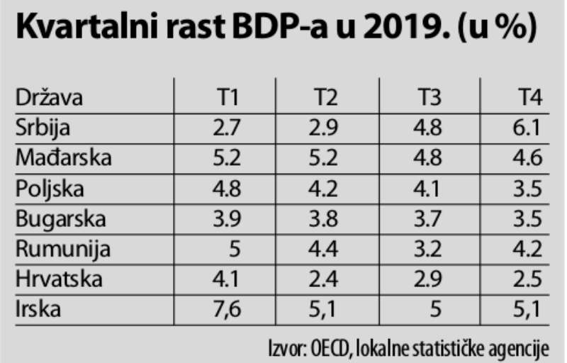 Nikolić: Privredni rast od četiri odsto ove godine bila bi premija 2