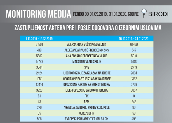 Vučić duplo više na televiziji od svih članova vlade zajedno 2