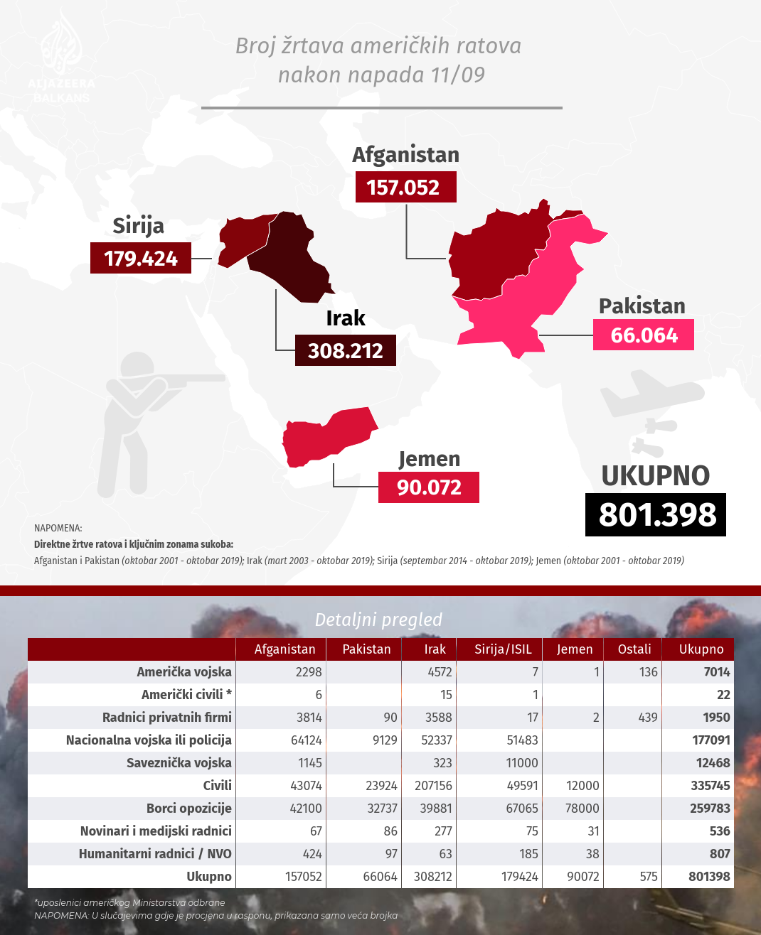 Infografika: Žrtve američkih ratova nakon 11. septembra 2