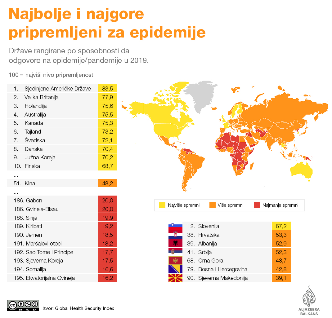 Srbija na 41. mestu u svetu po spremnosti da odgovori na epidemiju 2