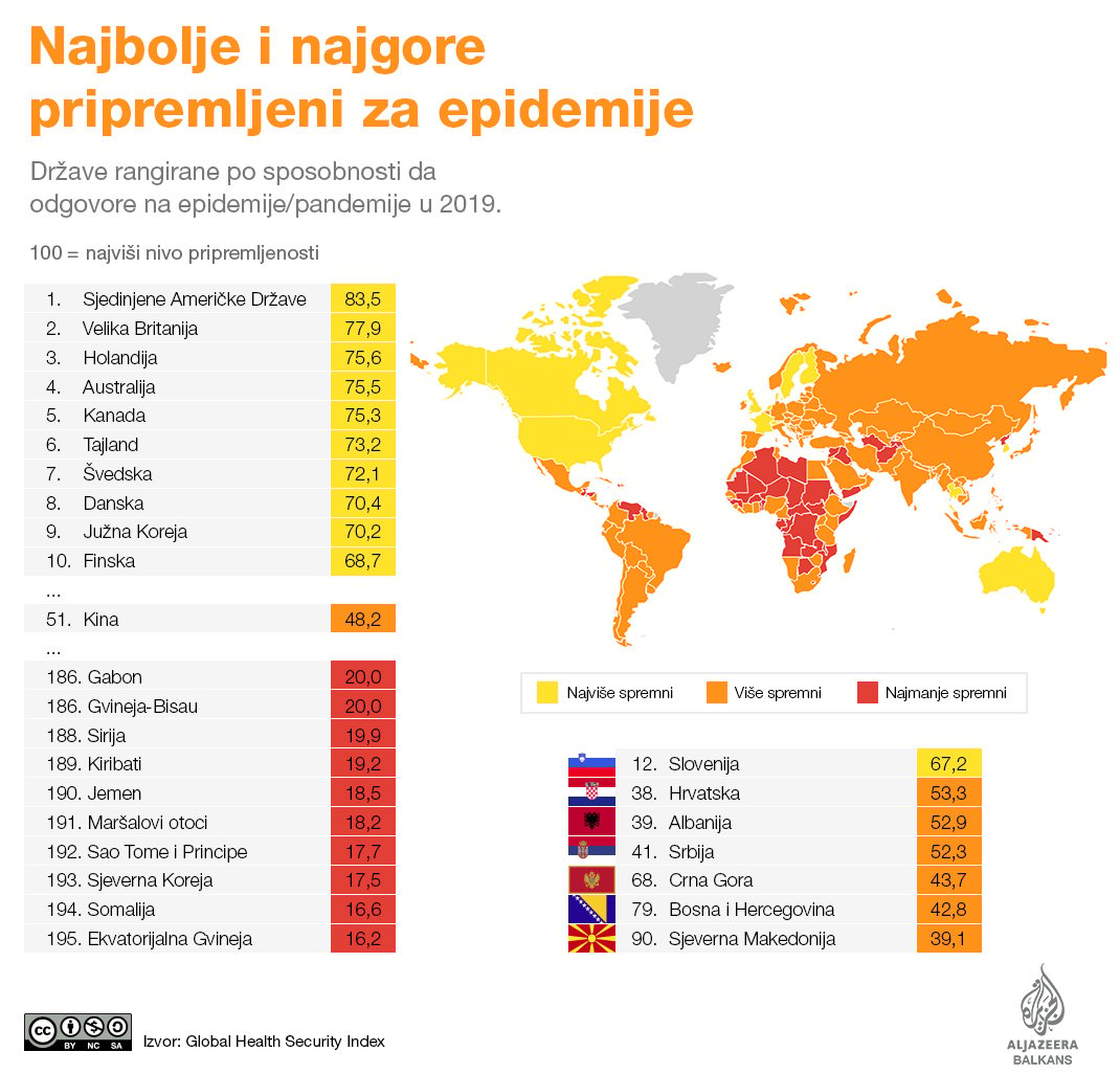 Srbija na 41. mestu u svetu po spremnosti da odgovori na epidemiju 2