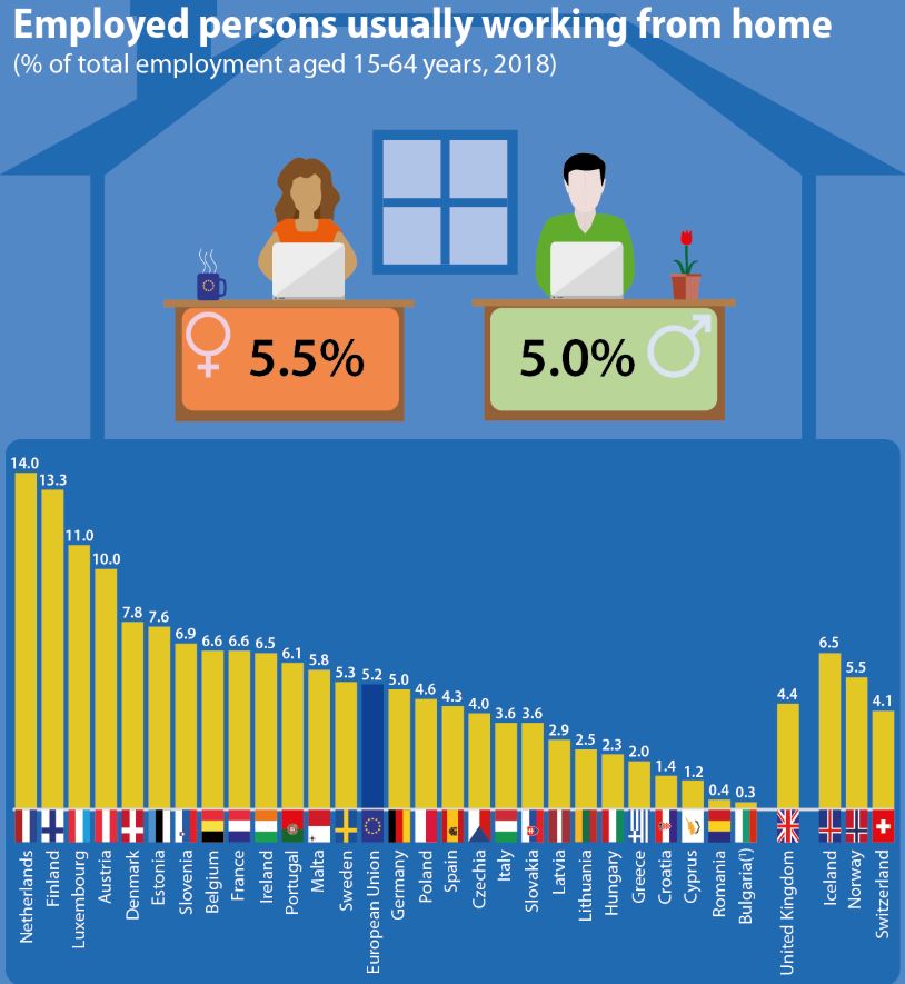 Holanđani najviše rade od kuće u EU, Bugari najmanje 2