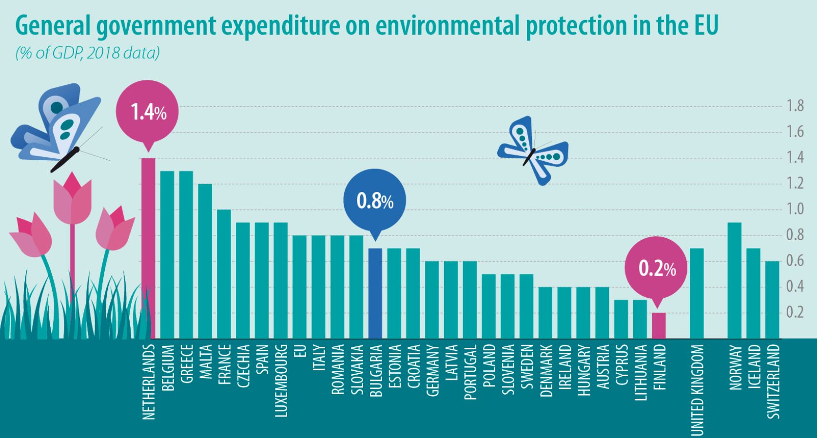 Holandija najviše izdvaja za zaštitu životne sredine u EU 2