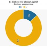 Instagram anketa: Da li ćete izaći na izbore 26. aprila? 10